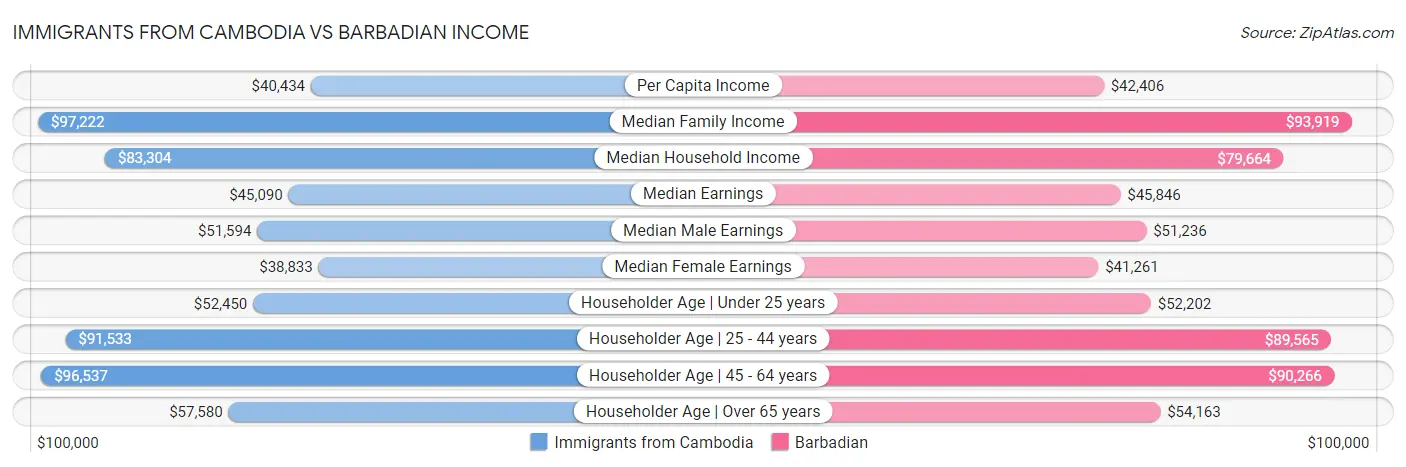 Immigrants from Cambodia vs Barbadian Income