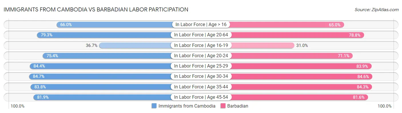 Immigrants from Cambodia vs Barbadian Labor Participation