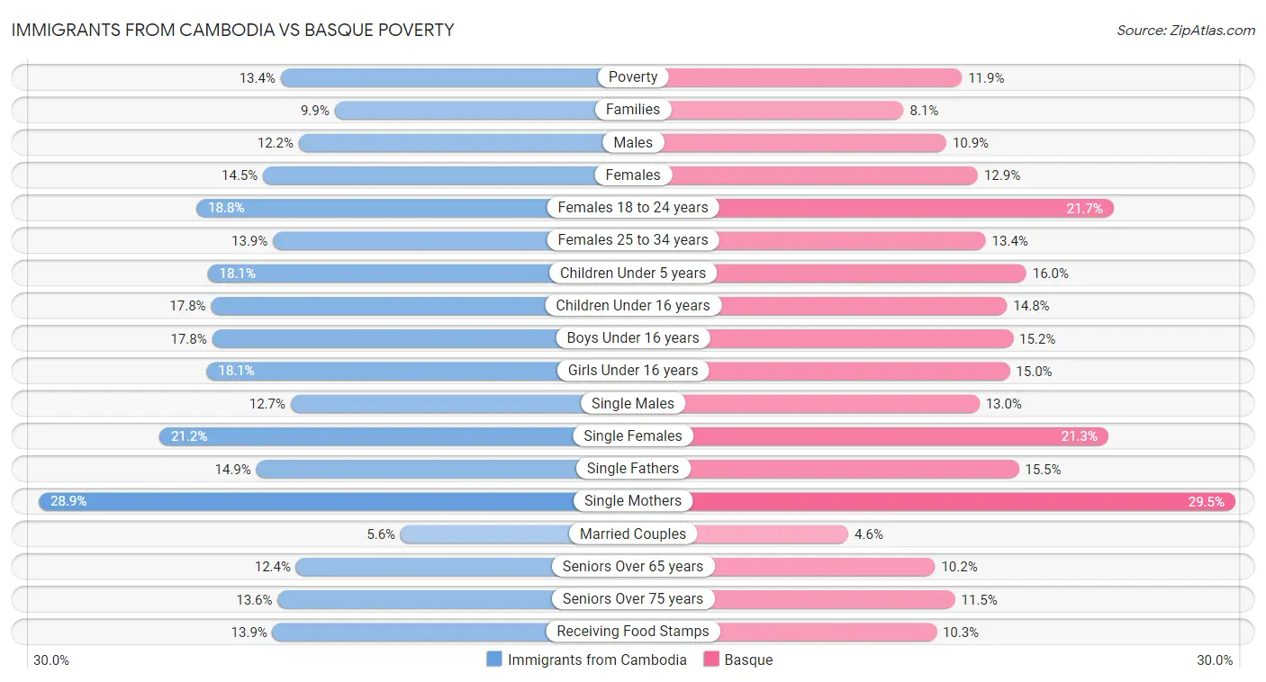 Immigrants from Cambodia vs Basque Poverty