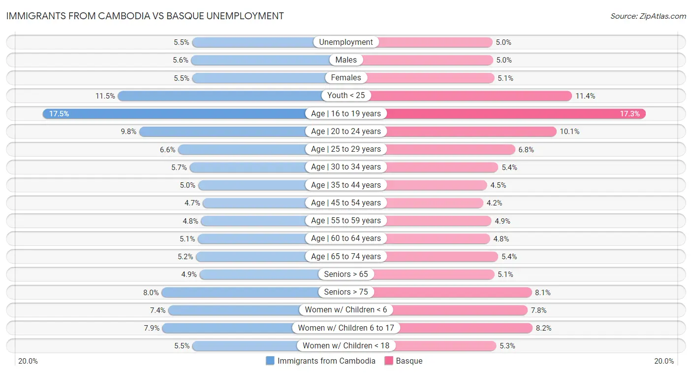 Immigrants from Cambodia vs Basque Unemployment