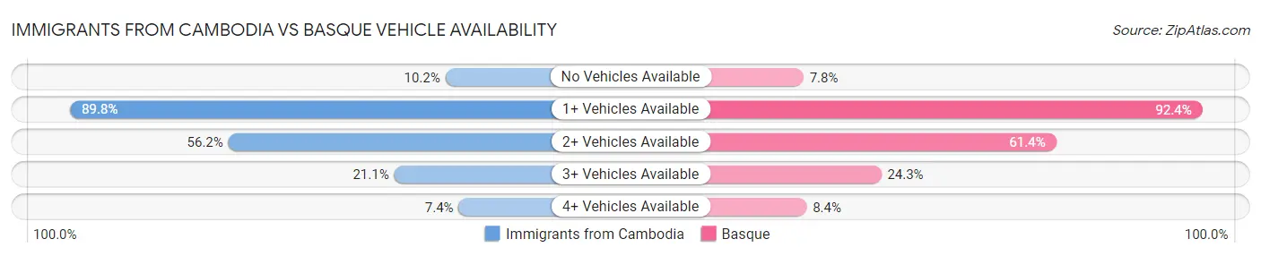 Immigrants from Cambodia vs Basque Vehicle Availability