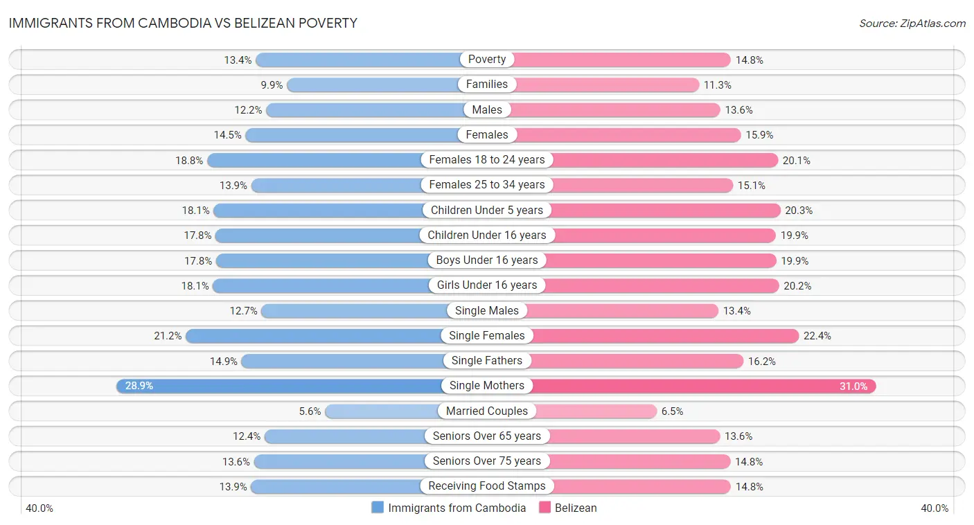 Immigrants from Cambodia vs Belizean Poverty