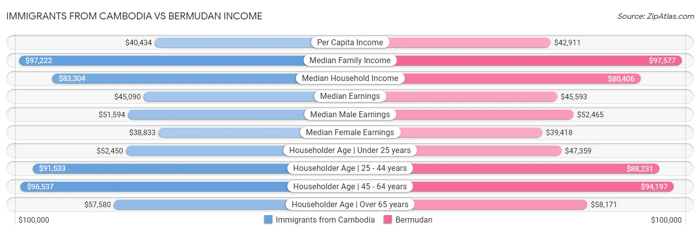Immigrants from Cambodia vs Bermudan Income