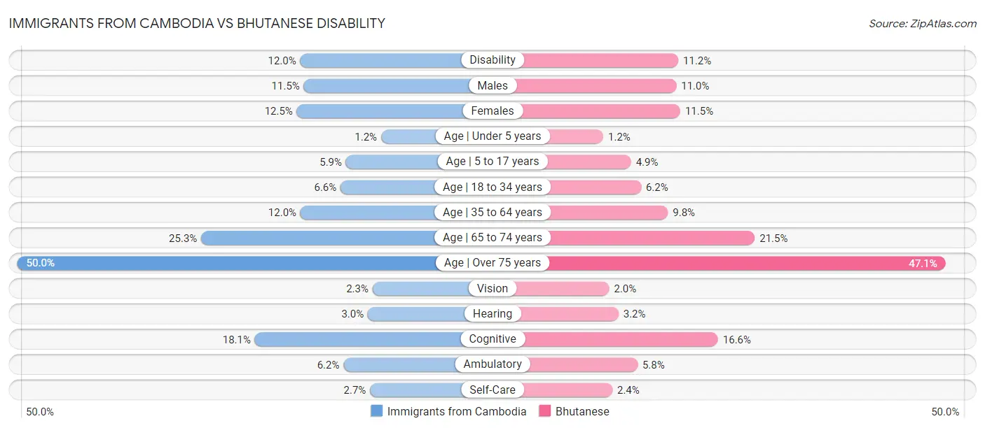 Immigrants from Cambodia vs Bhutanese Disability