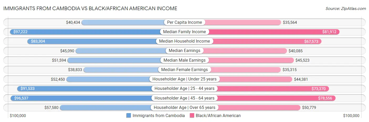 Immigrants from Cambodia vs Black/African American Income
