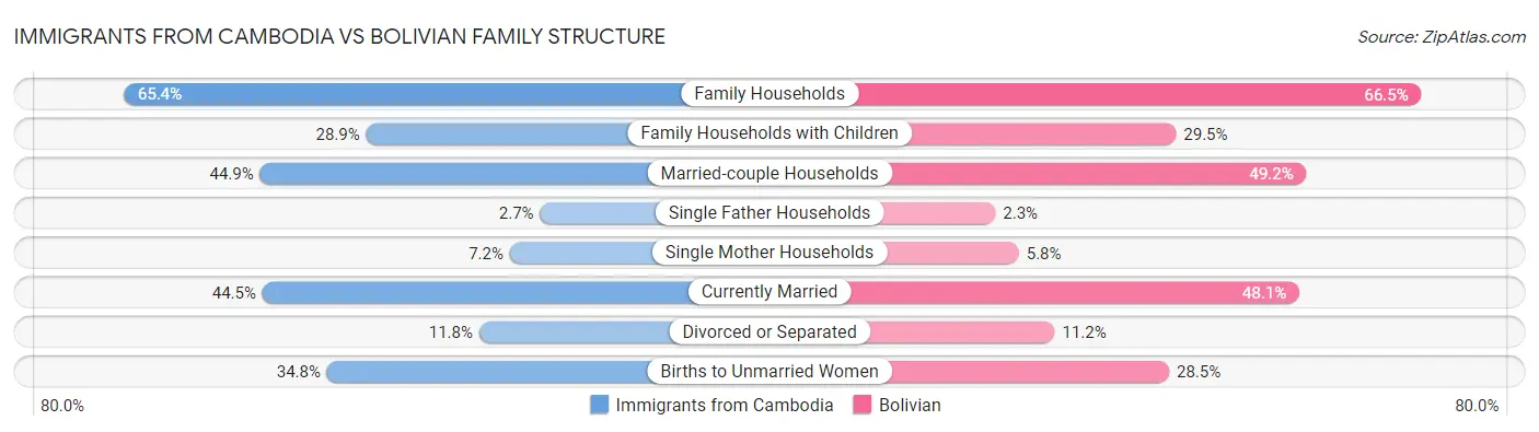Immigrants from Cambodia vs Bolivian Family Structure