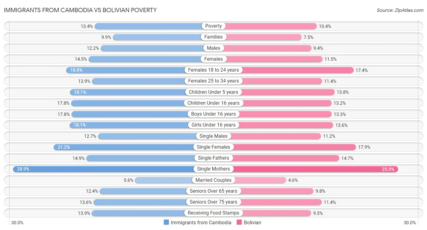 Immigrants from Cambodia vs Bolivian Poverty