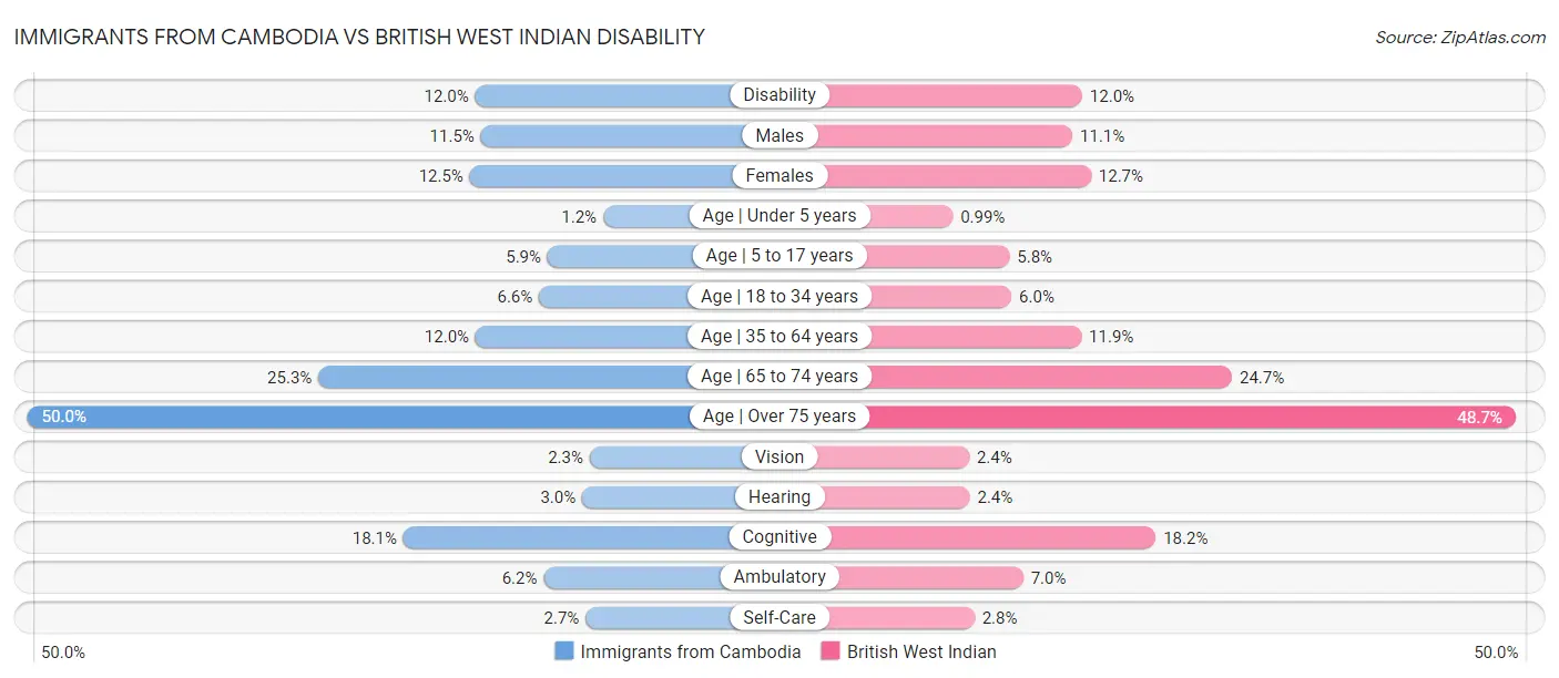 Immigrants from Cambodia vs British West Indian Disability