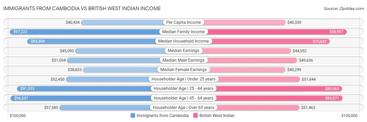 Immigrants from Cambodia vs British West Indian Income