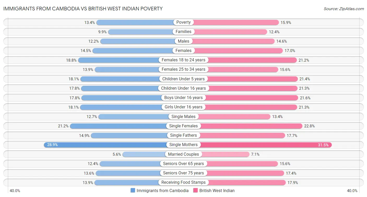 Immigrants from Cambodia vs British West Indian Poverty
