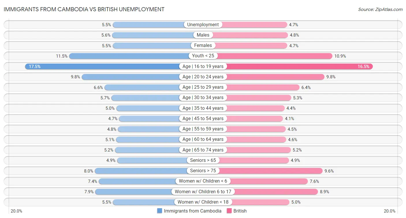 Immigrants from Cambodia vs British Unemployment