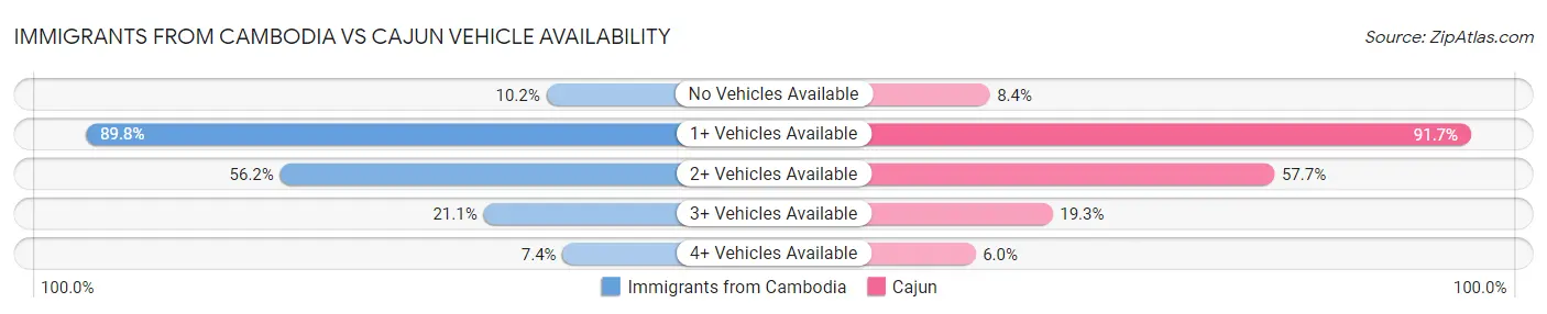Immigrants from Cambodia vs Cajun Vehicle Availability