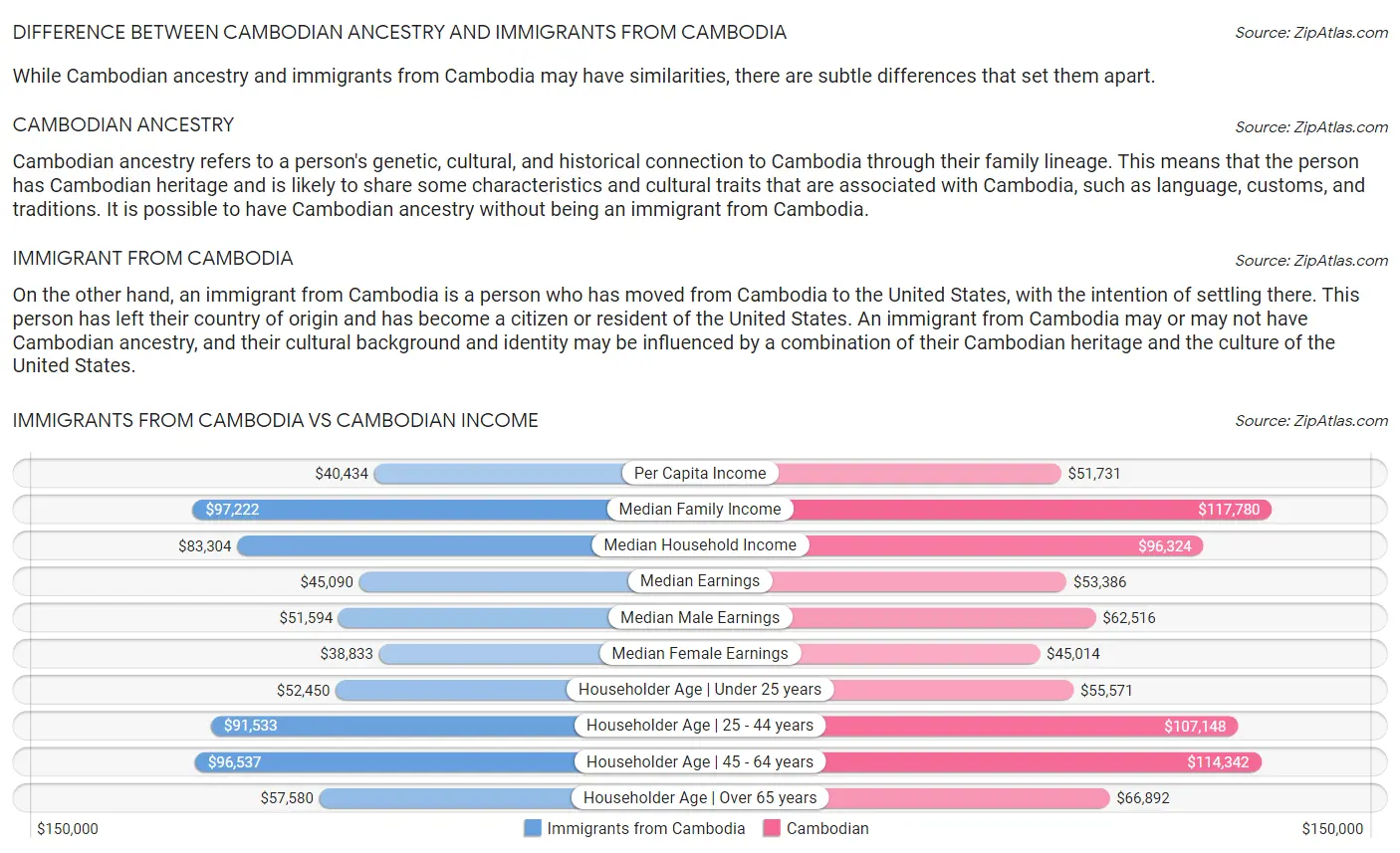 Immigrants from Cambodia vs Cambodian Income