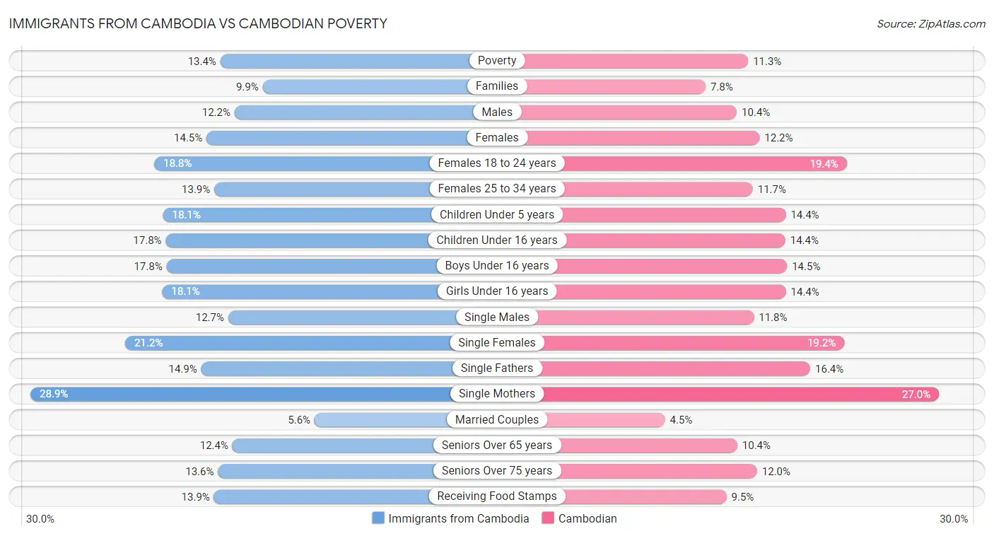 Immigrants from Cambodia vs Cambodian Poverty