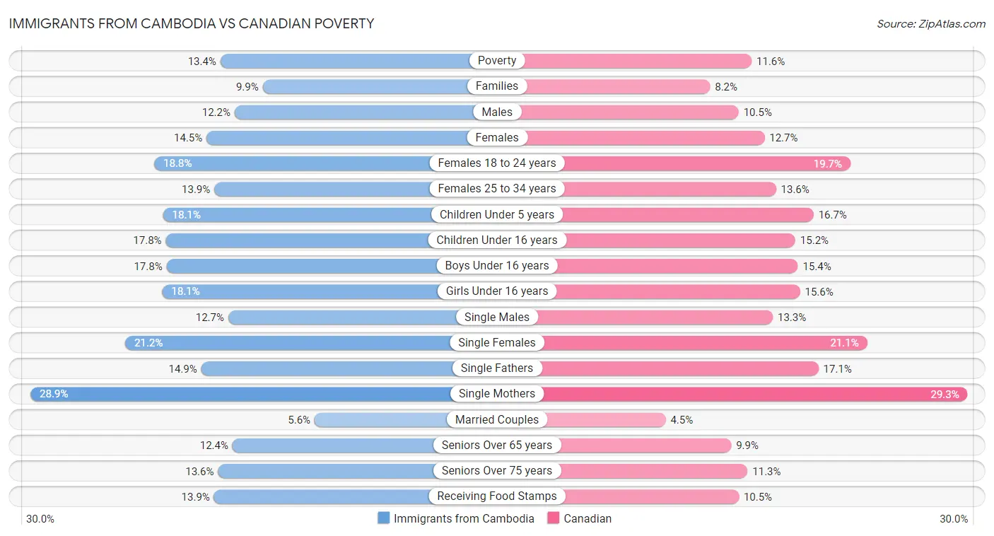 Immigrants from Cambodia vs Canadian Poverty