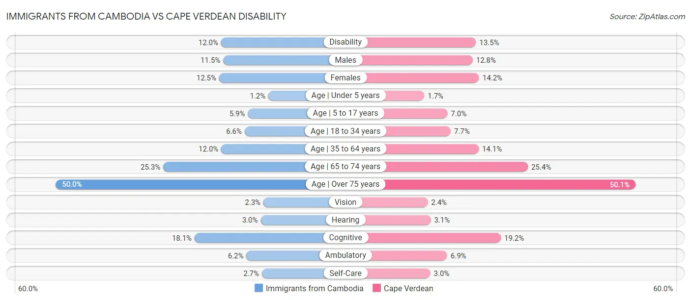 Immigrants from Cambodia vs Cape Verdean Disability