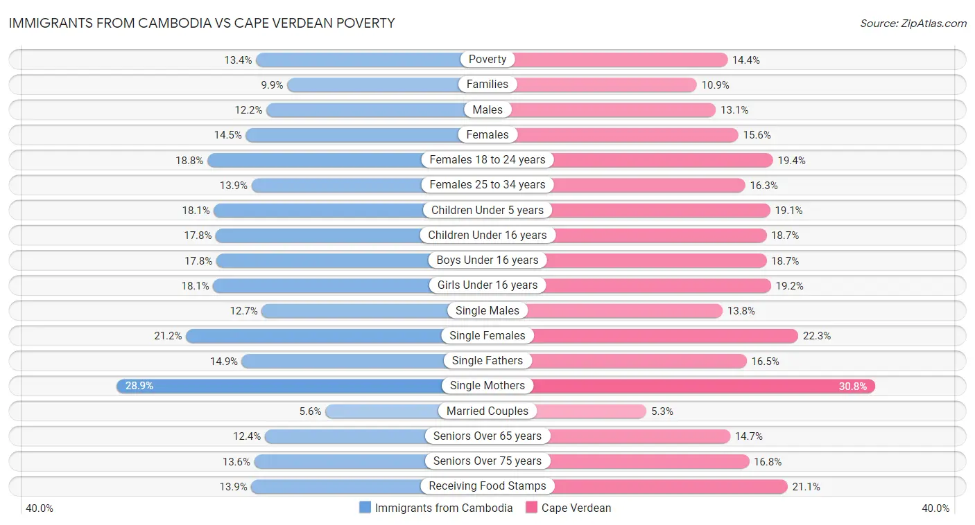 Immigrants from Cambodia vs Cape Verdean Poverty