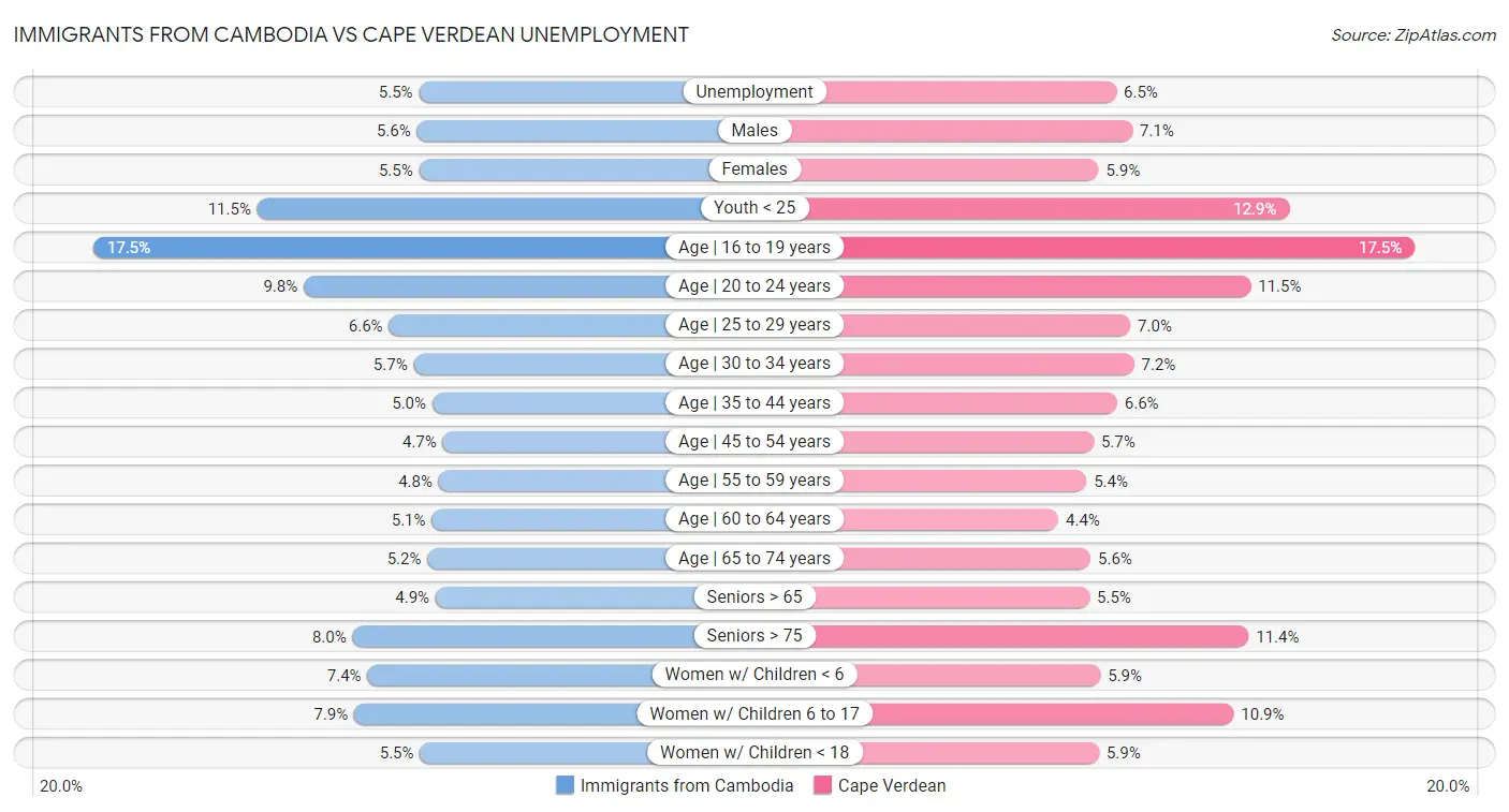 Immigrants from Cambodia vs Cape Verdean Unemployment
