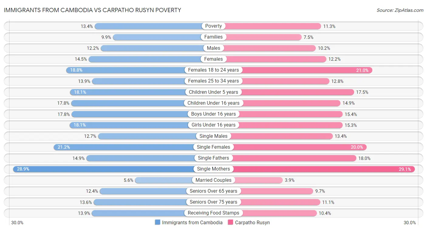 Immigrants from Cambodia vs Carpatho Rusyn Poverty