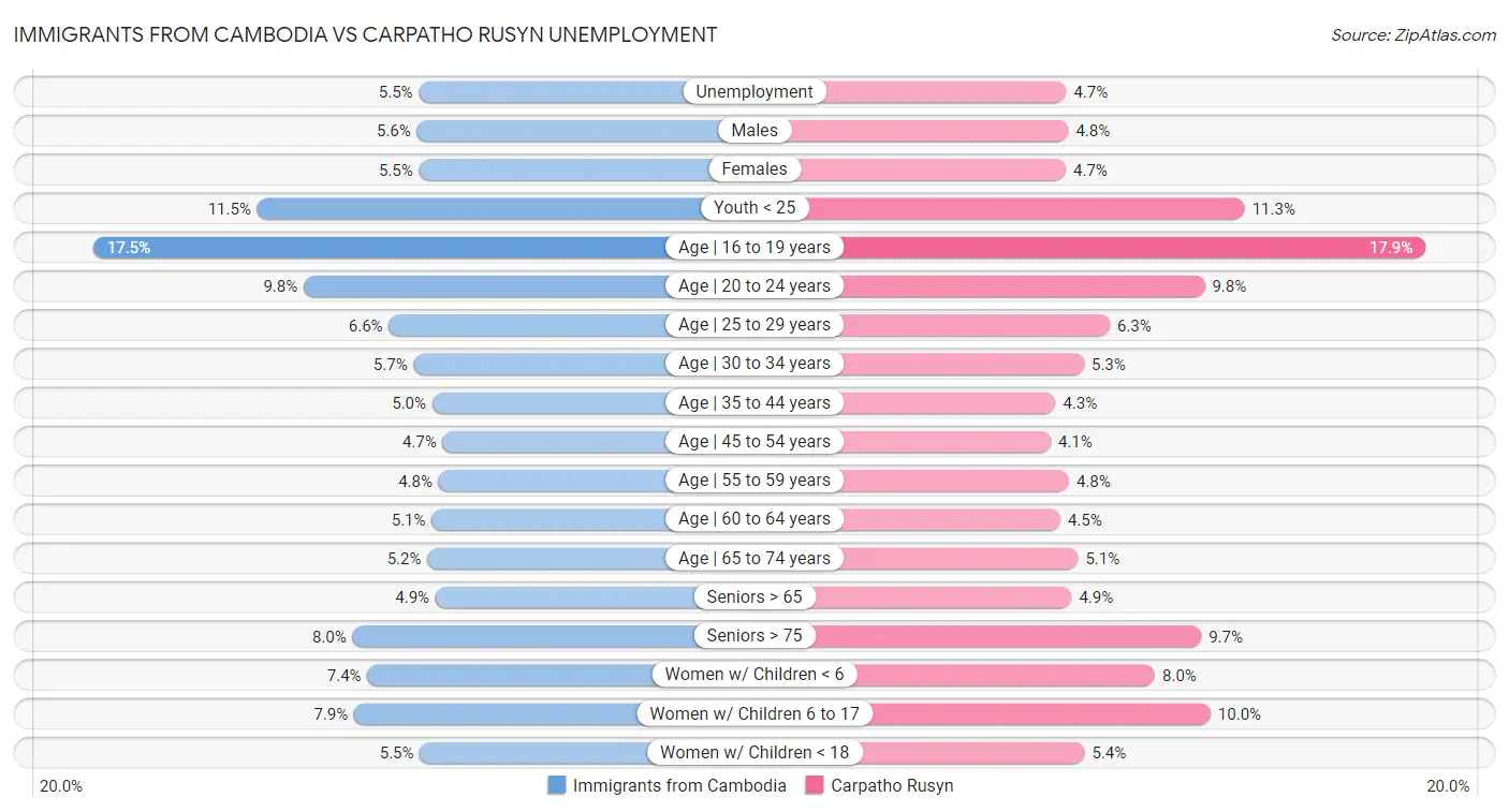 Immigrants from Cambodia vs Carpatho Rusyn Unemployment
