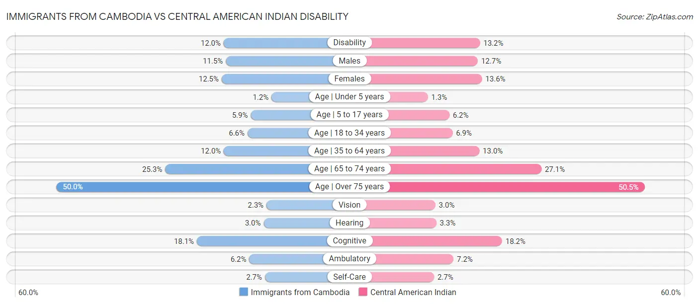 Immigrants from Cambodia vs Central American Indian Disability