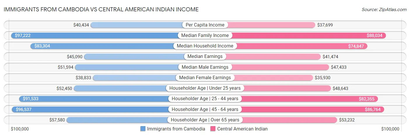 Immigrants from Cambodia vs Central American Indian Income