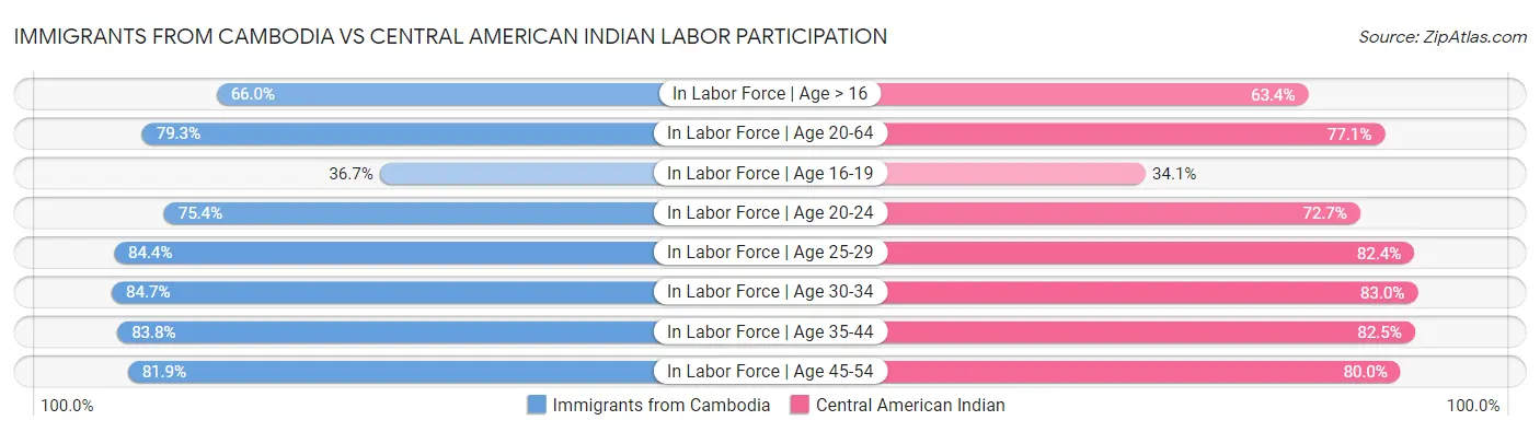 Immigrants from Cambodia vs Central American Indian Labor Participation