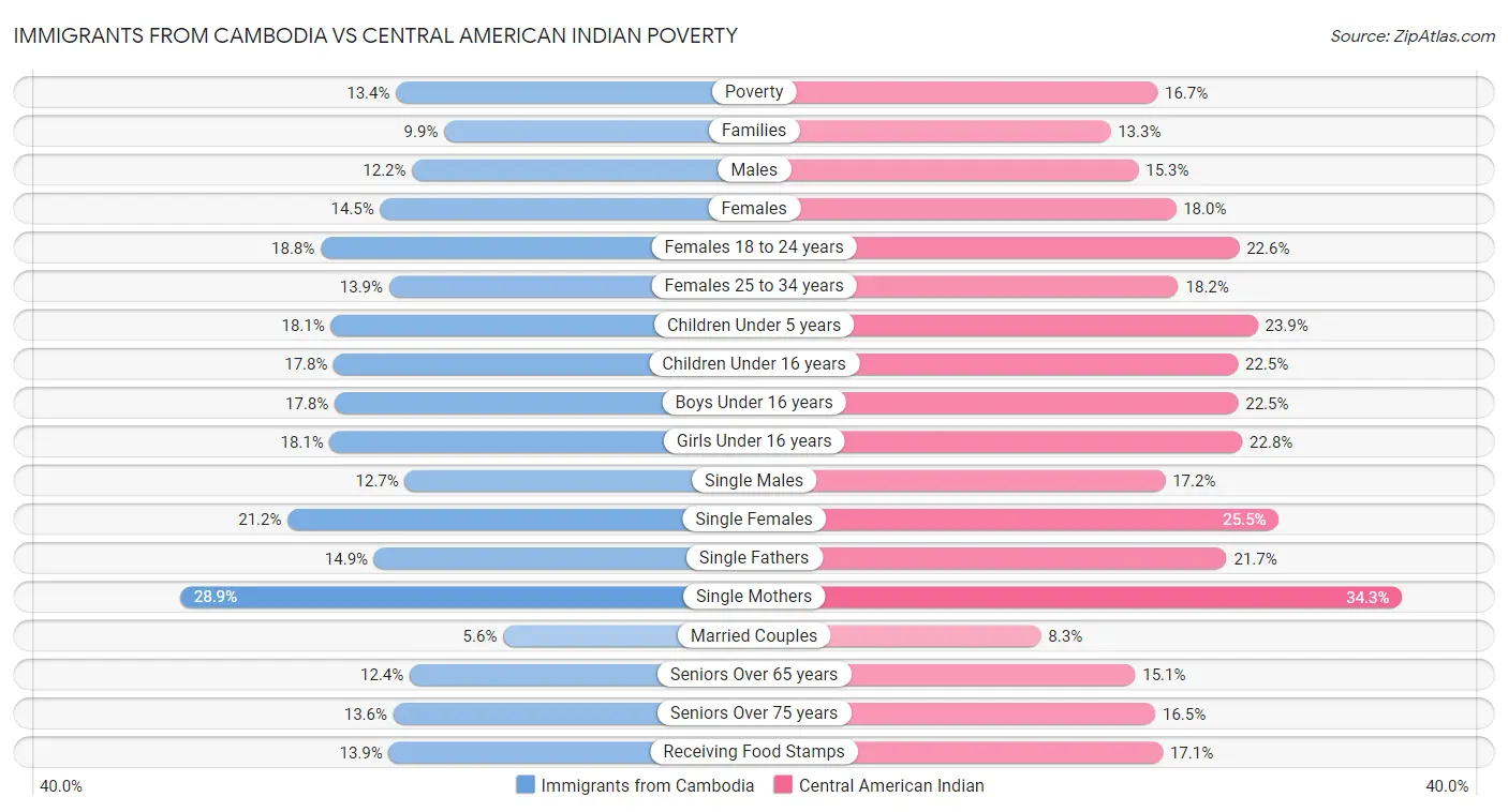Immigrants from Cambodia vs Central American Indian Poverty