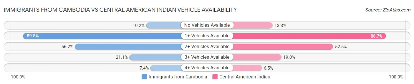 Immigrants from Cambodia vs Central American Indian Vehicle Availability