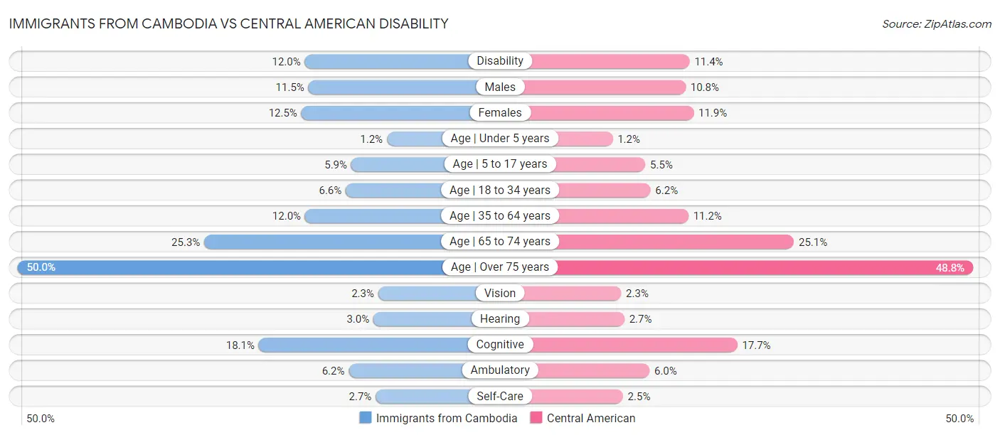 Immigrants from Cambodia vs Central American Disability