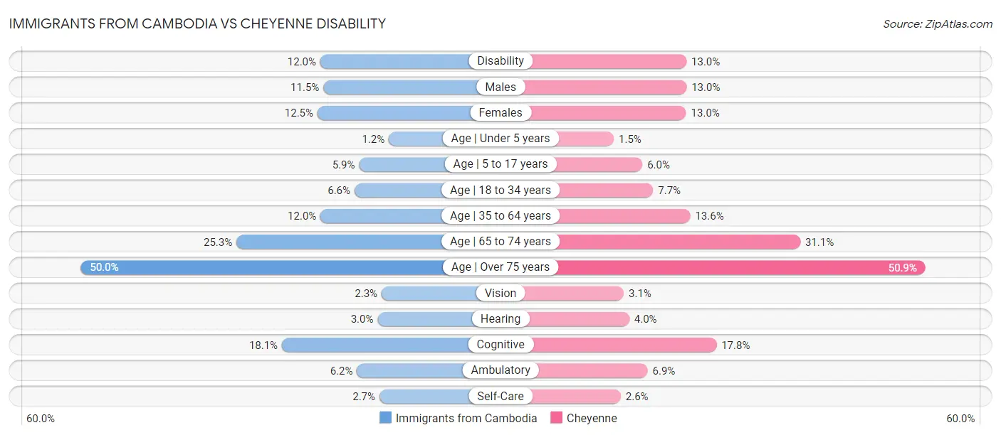 Immigrants from Cambodia vs Cheyenne Disability