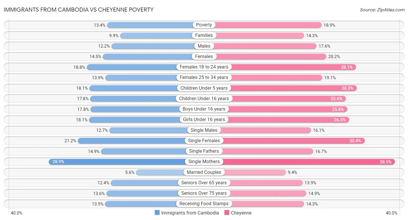 Immigrants from Cambodia vs Cheyenne Poverty