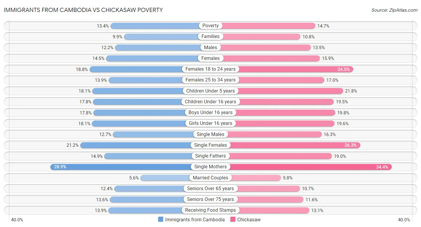 Immigrants from Cambodia vs Chickasaw Poverty
