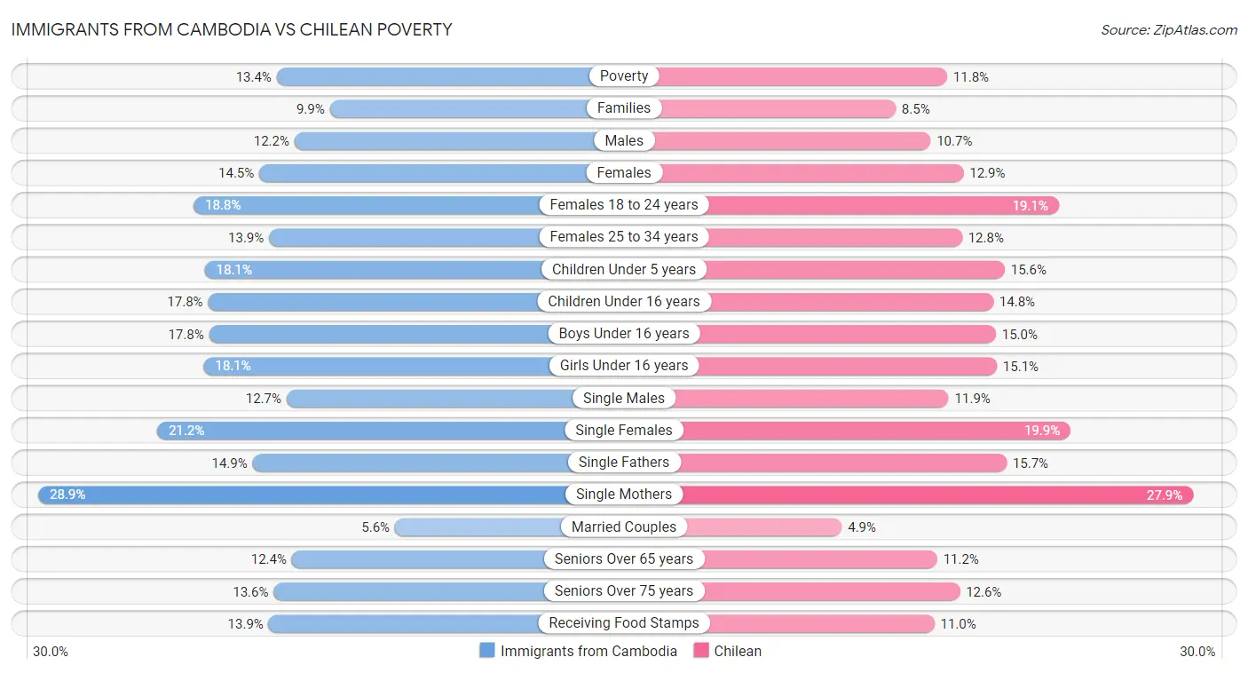 Immigrants from Cambodia vs Chilean Poverty