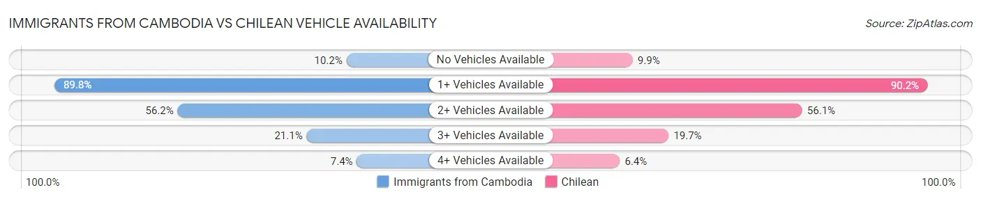 Immigrants from Cambodia vs Chilean Vehicle Availability