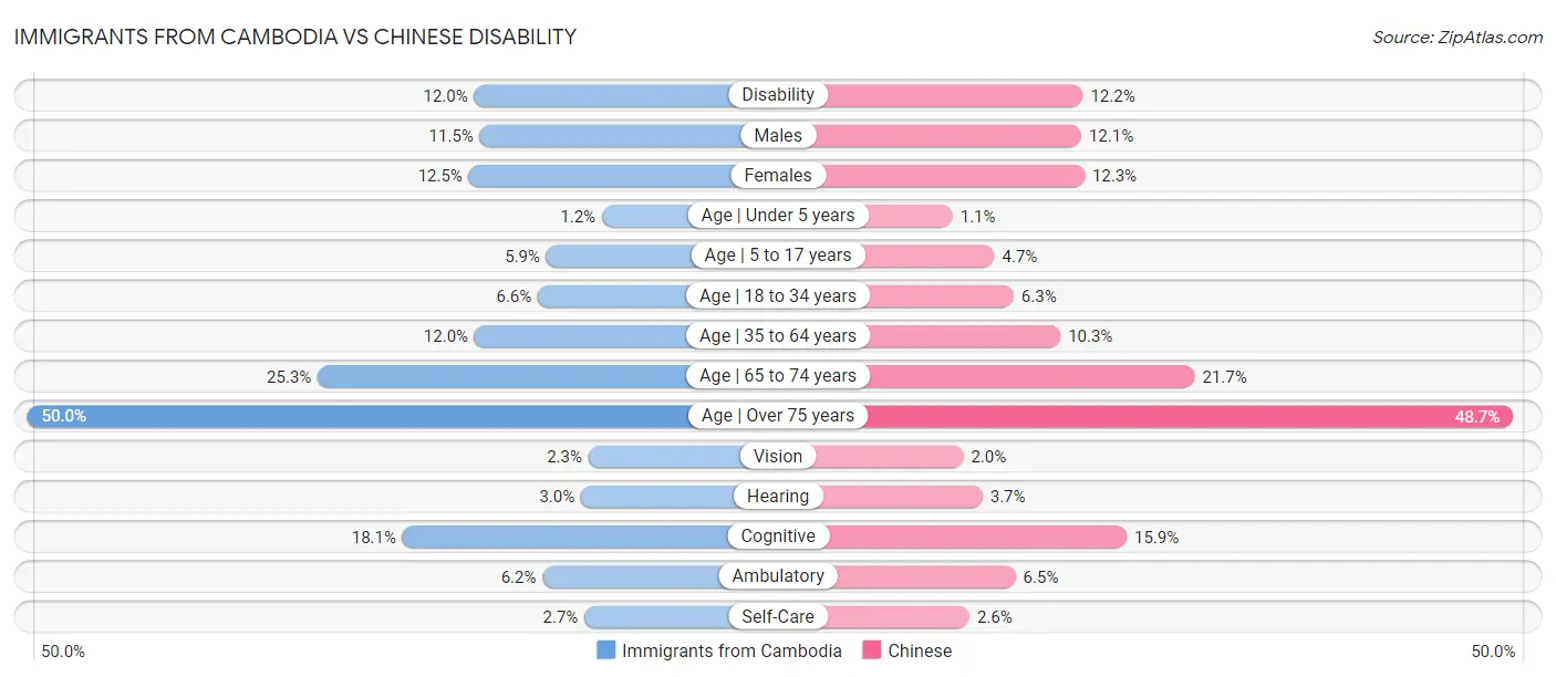 Immigrants from Cambodia vs Chinese Disability
