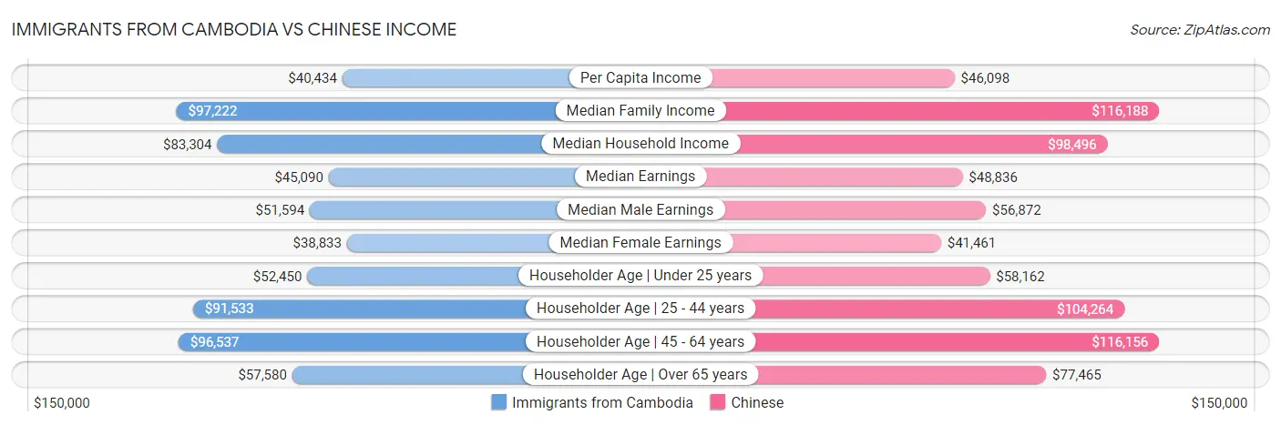 Immigrants from Cambodia vs Chinese Income
