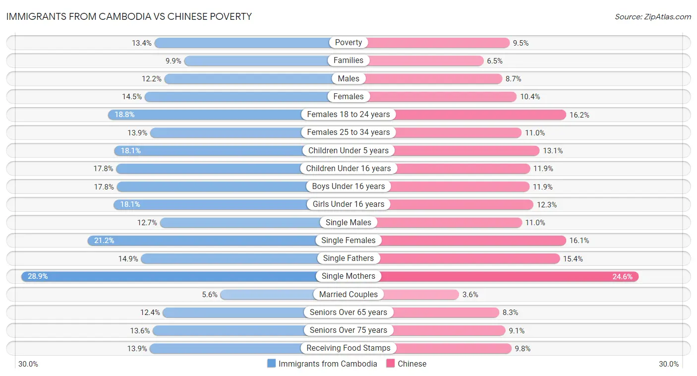 Immigrants from Cambodia vs Chinese Poverty