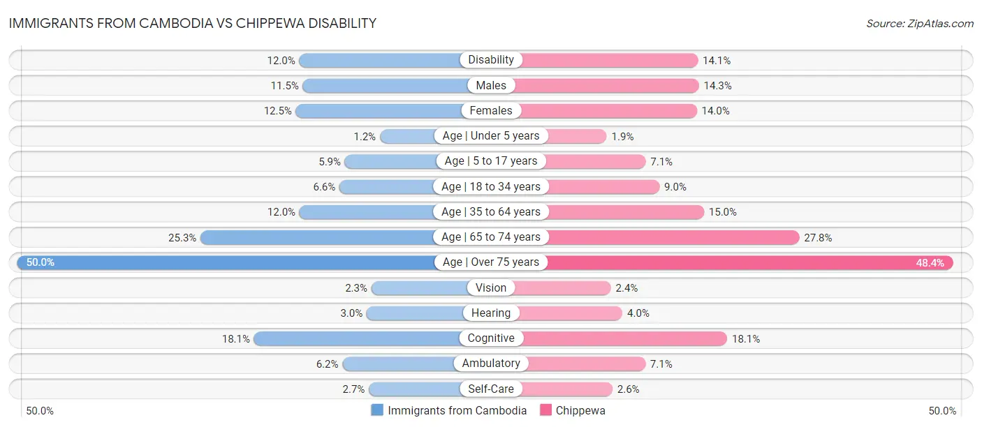 Immigrants from Cambodia vs Chippewa Disability