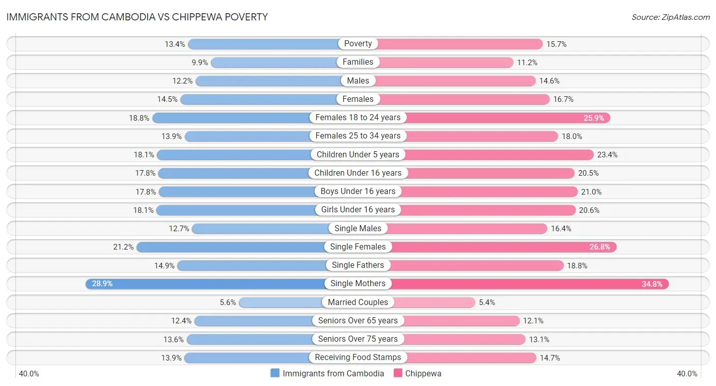 Immigrants from Cambodia vs Chippewa Poverty
