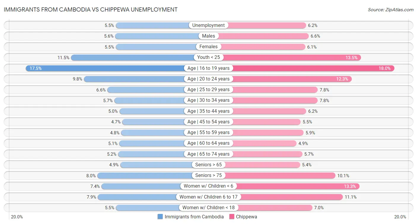 Immigrants from Cambodia vs Chippewa Unemployment