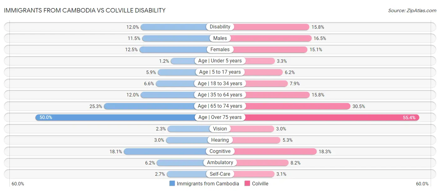 Immigrants from Cambodia vs Colville Disability
