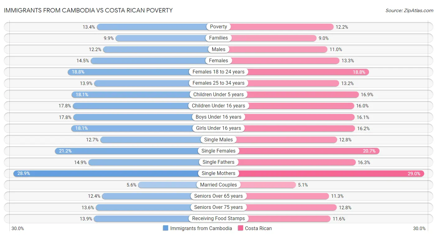 Immigrants from Cambodia vs Costa Rican Poverty