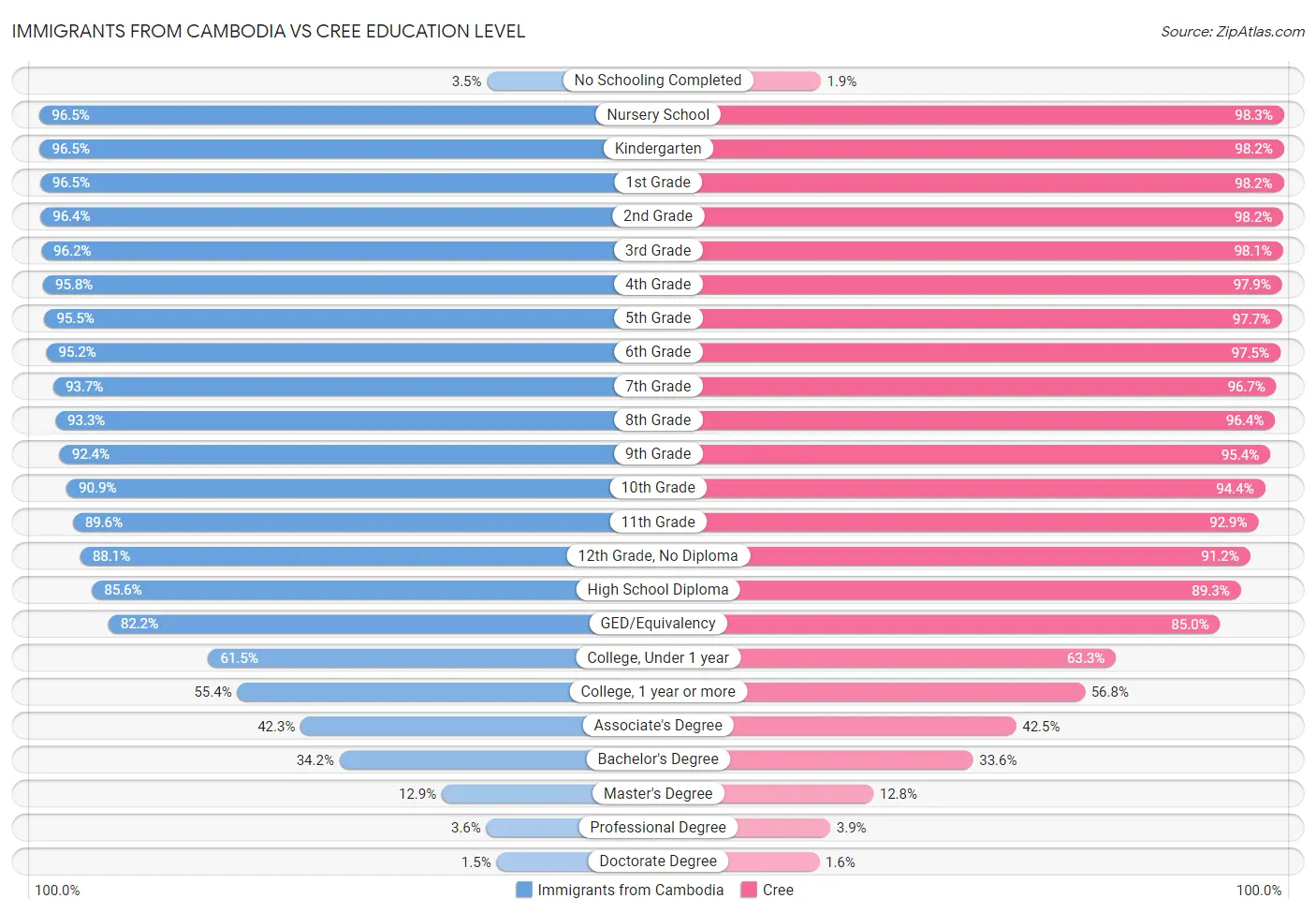 Immigrants from Cambodia vs Cree Education Level