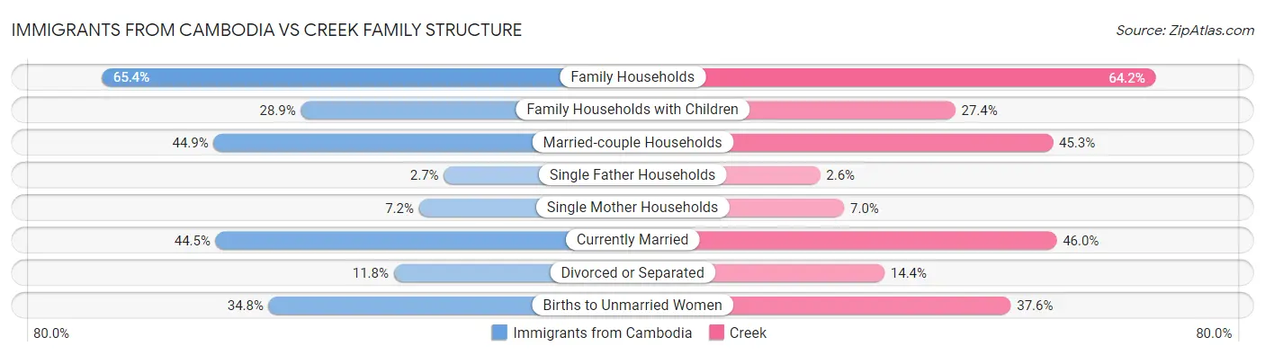 Immigrants from Cambodia vs Creek Family Structure