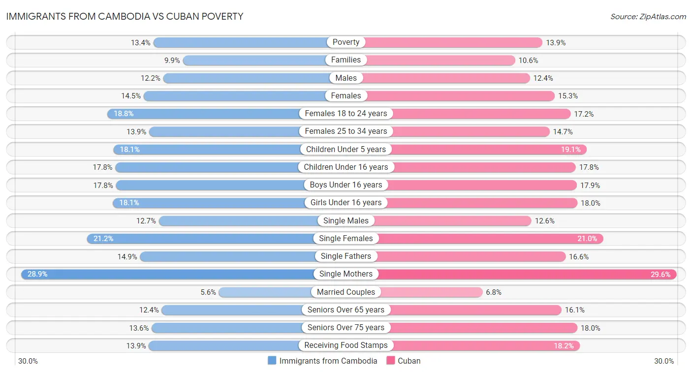 Immigrants from Cambodia vs Cuban Poverty