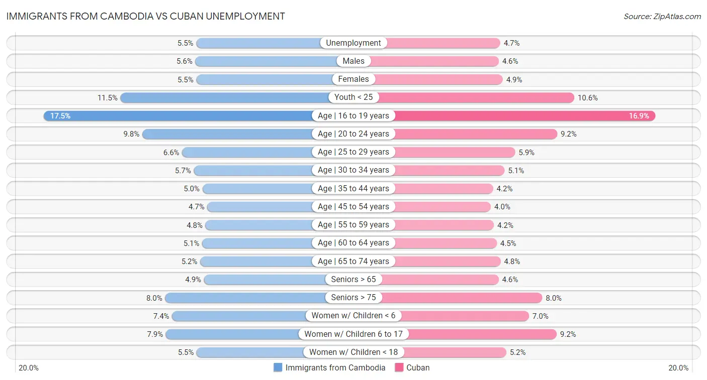 Immigrants from Cambodia vs Cuban Unemployment