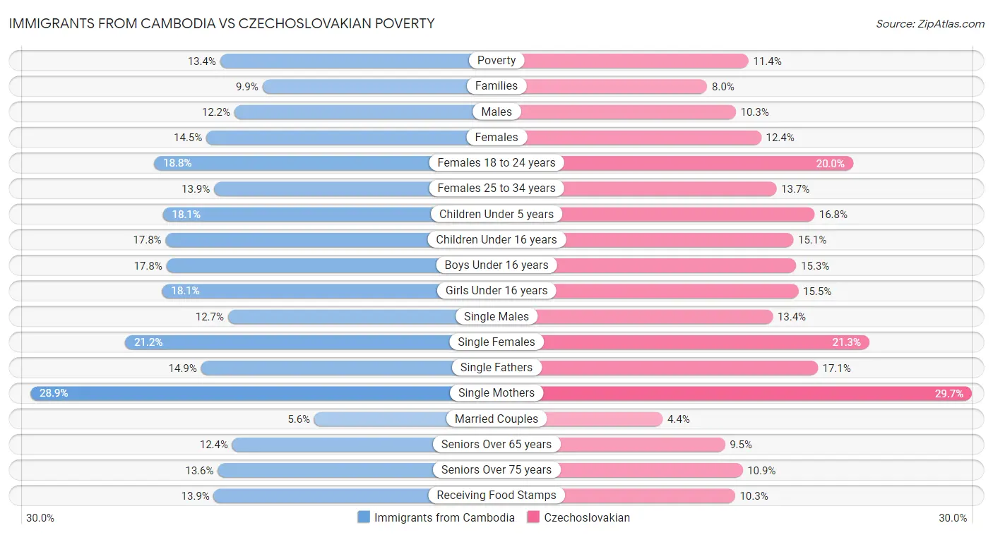Immigrants from Cambodia vs Czechoslovakian Poverty