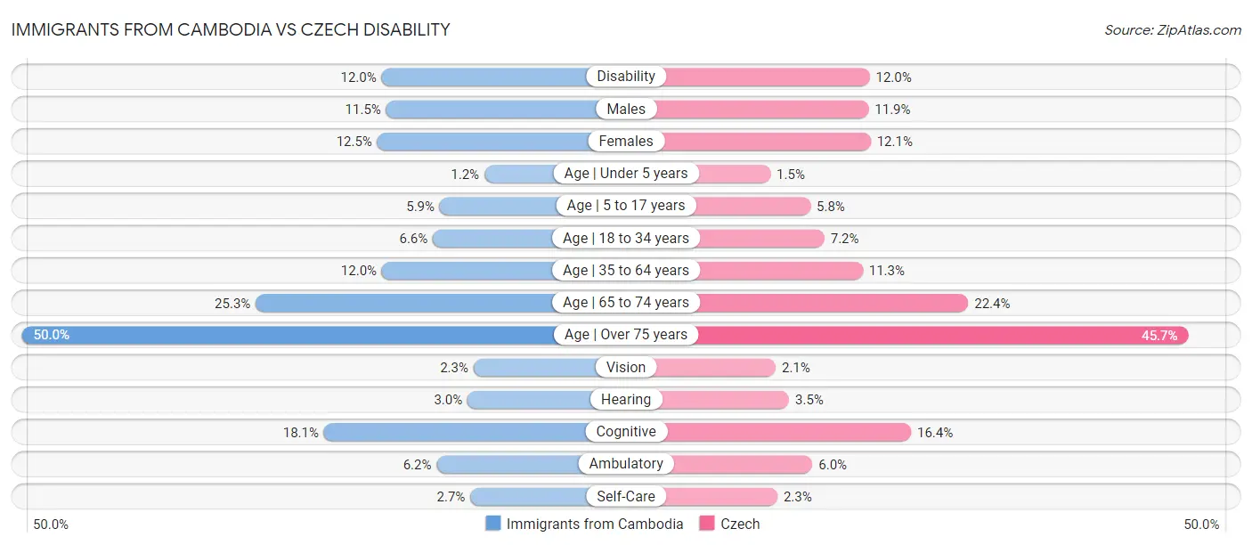 Immigrants from Cambodia vs Czech Disability
