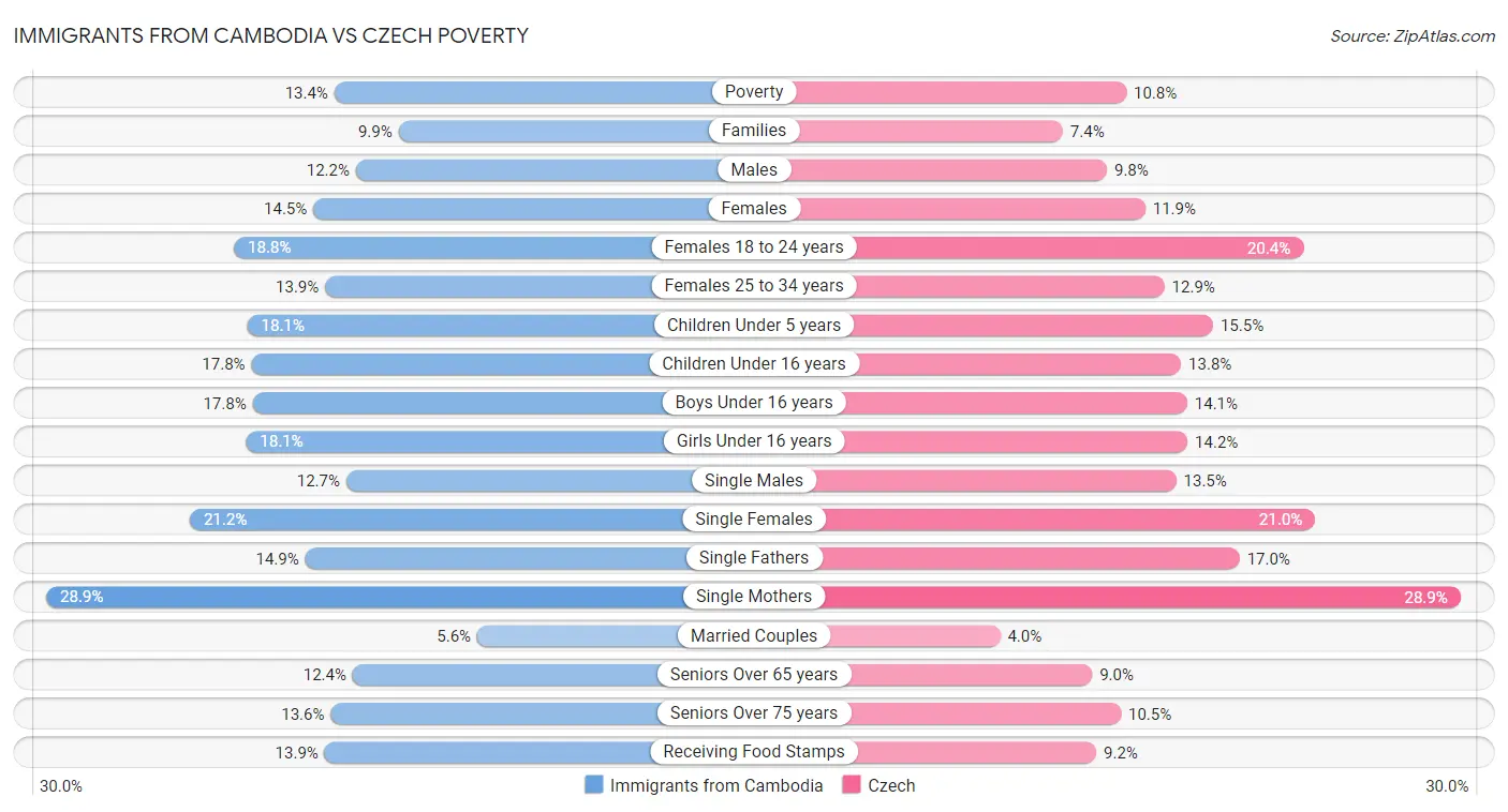 Immigrants from Cambodia vs Czech Poverty